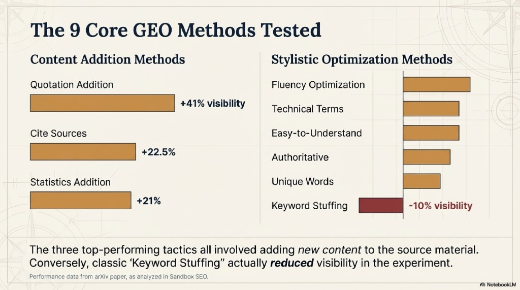 The 9 Core GEO Methods Tested